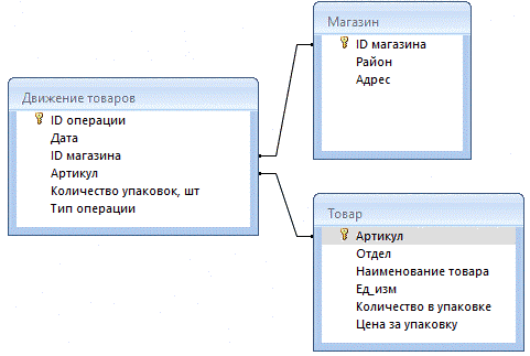 Схема базы данных