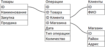 Схема базы данных
