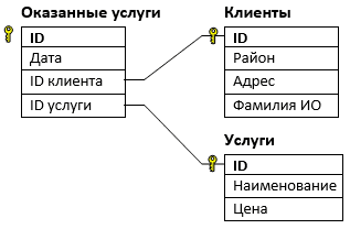 Схема базы данных